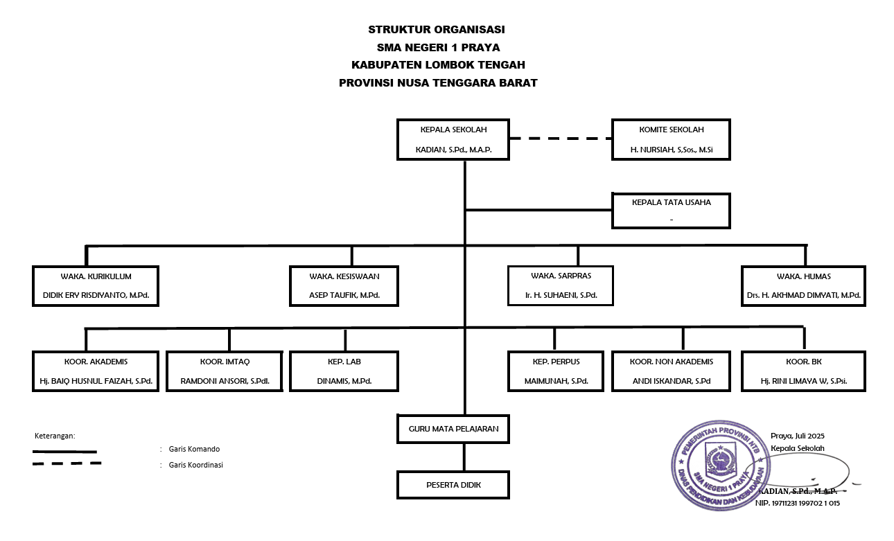 Sruktur Organiasai SMAN 1 Praya Tahun Ajaran 2025/2026